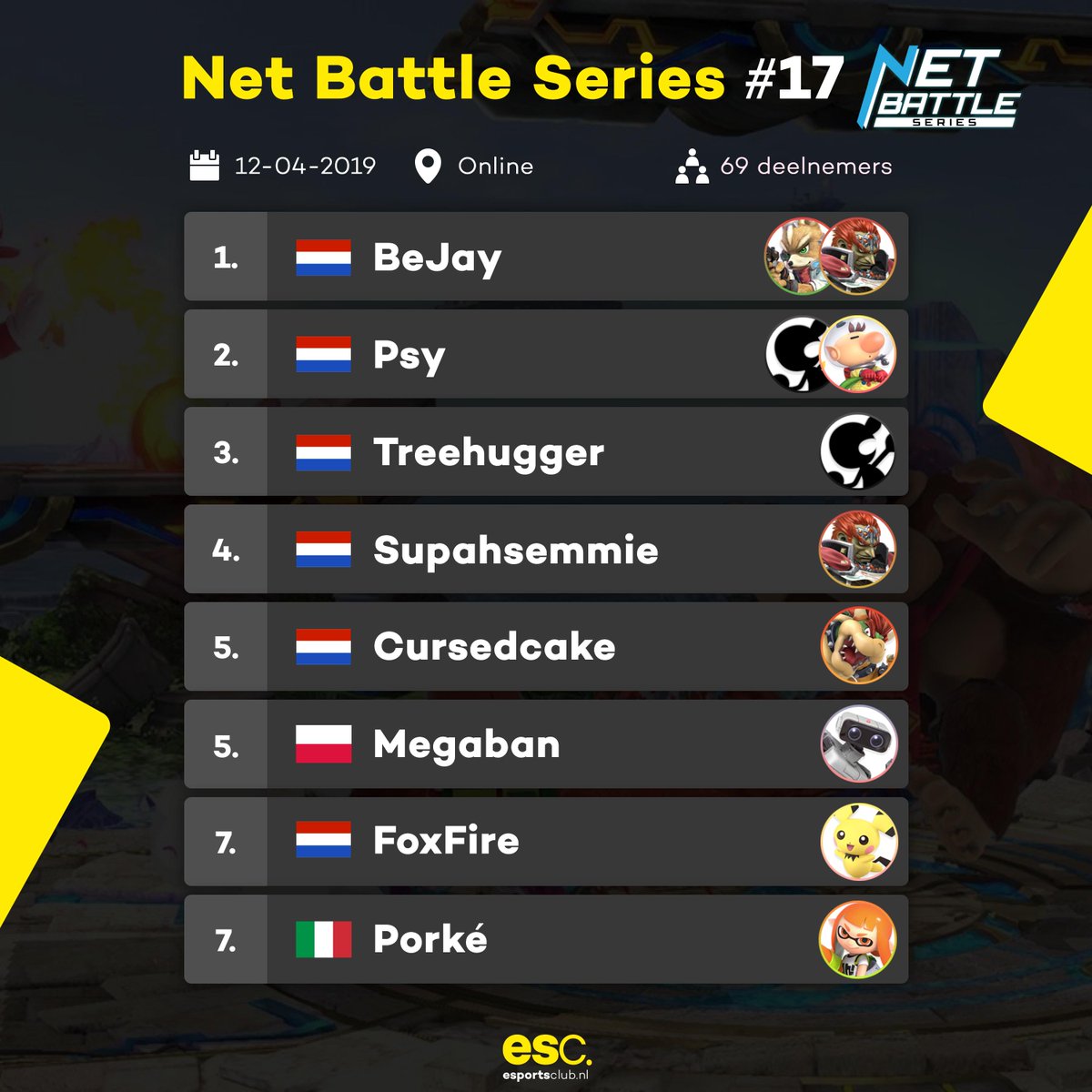 theclubsmash's tweet photo. Met enige vertraging is hier de uitslag van de grootste #NetBattleSeries tot dusver. @BaseBeJay wist uiteindelijk eerste te worden met Ganondorf terwijl @Psy_SSB en @treehuggerlati respectievelijk tweede en derde werden met elk een Mr. Game & Watch op zak. #SuperSmashBrosUltimate https://t.co/vjT2O6QHAS