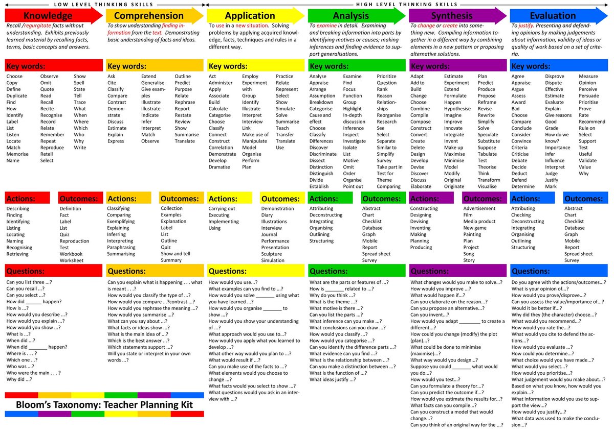 liliane_deo's tweet image. Great resource for shifting assessment to #SBL #Bloomstaxonomy @Ben_Pare @JLaursoo #learning @msferreira_eng