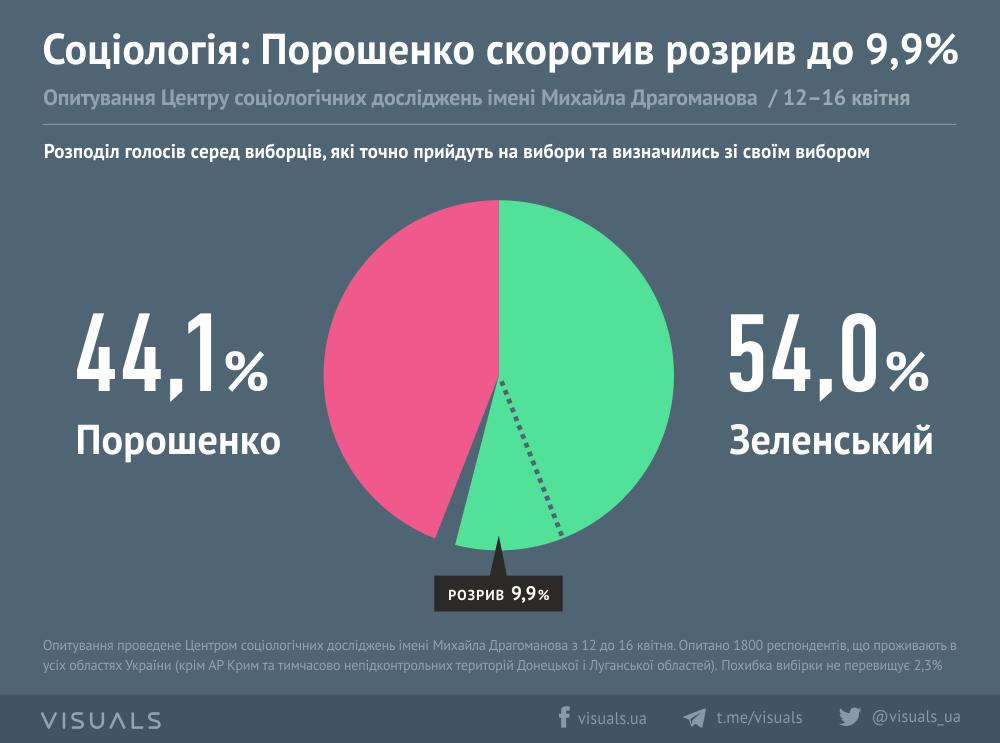 visuals_ua's tweet photo. Розрив між Порошенком та Зеленським скоротився до 9,9% [інфографіка] https://t.co/1kCHaJz1jM