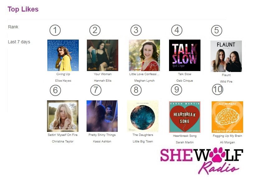 SheWolfRadio's tweet photo. #TopLikes 🐾 @elisehayes @hannahgreyellis #MeghanLynch @gabcinque @wildfiresingers @ChristinaTMusic @KassiAshton @littlebigtown @SarahMartinTN @AliMorganMusic https://t.co/cX6BtjLsee