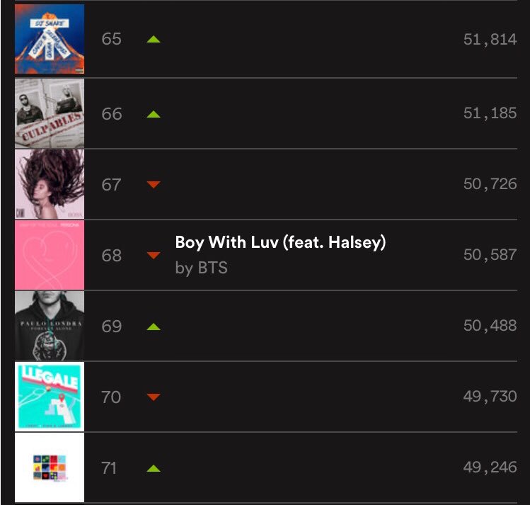 BTSXRADIOSCHILE's tweet photo. Spotify Top200 Chile 🇨🇱
🤦🏻♀️
#68 (-8) #BoyWithLuv @BTS_twt ft Halsey
Que pasa CH-ARMY!? Podemos hacerlo menor
🎧 https://t.co/wxebUGf4Qg
#SpotifyWithLuv
#StreamWithLuv
#BoyWithLuvRECORD https://t.co/x4O2R7KBJ8