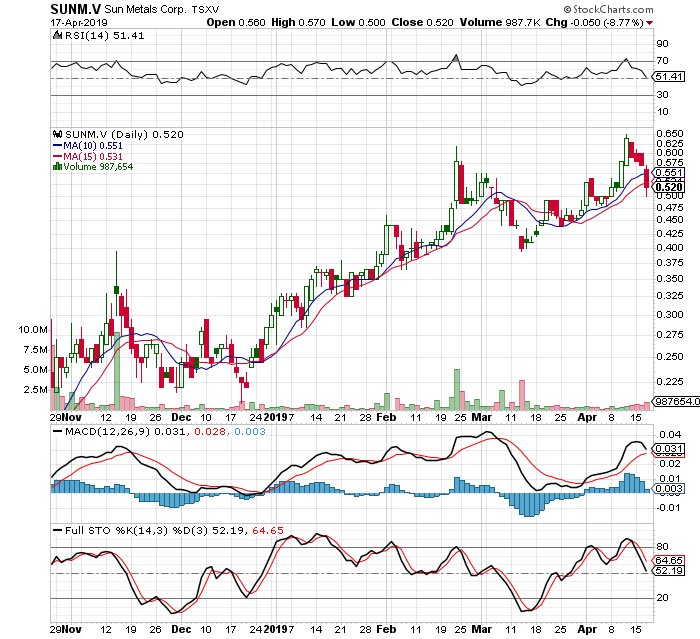 jfostertm's tweet photo. Sun Metals $SUNM.v shares just showed up in my account from the $LLC.v merger. Guessing that heavy selling yesterday was from former Lorraine shareholders trimming positions. Uptrend still in place for this exciting company.
#Copper #Gold #Mininf #Canada #Drilltothrill https://t.co/7vJqYLRIFv