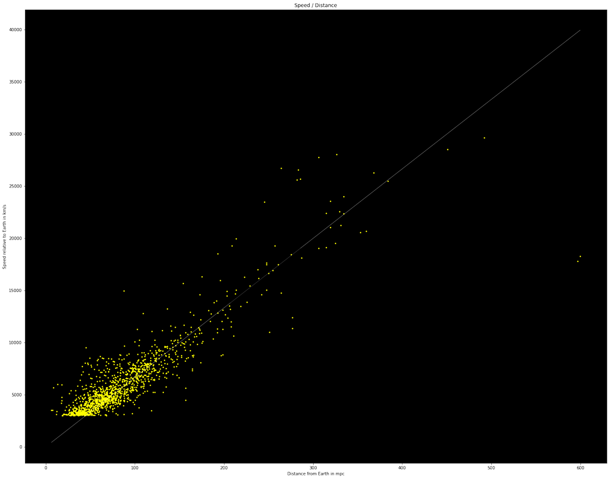bliiir's tweet photo. I helped my daugther determine the age of the universe (give or take a billion years) using Hubbles Law and data from @UnivLyon1's Leda project for a school project #astrophysics #python #jupyter https://t.co/UaDBxVYAg3 https://t.co/awBgKTuXaq