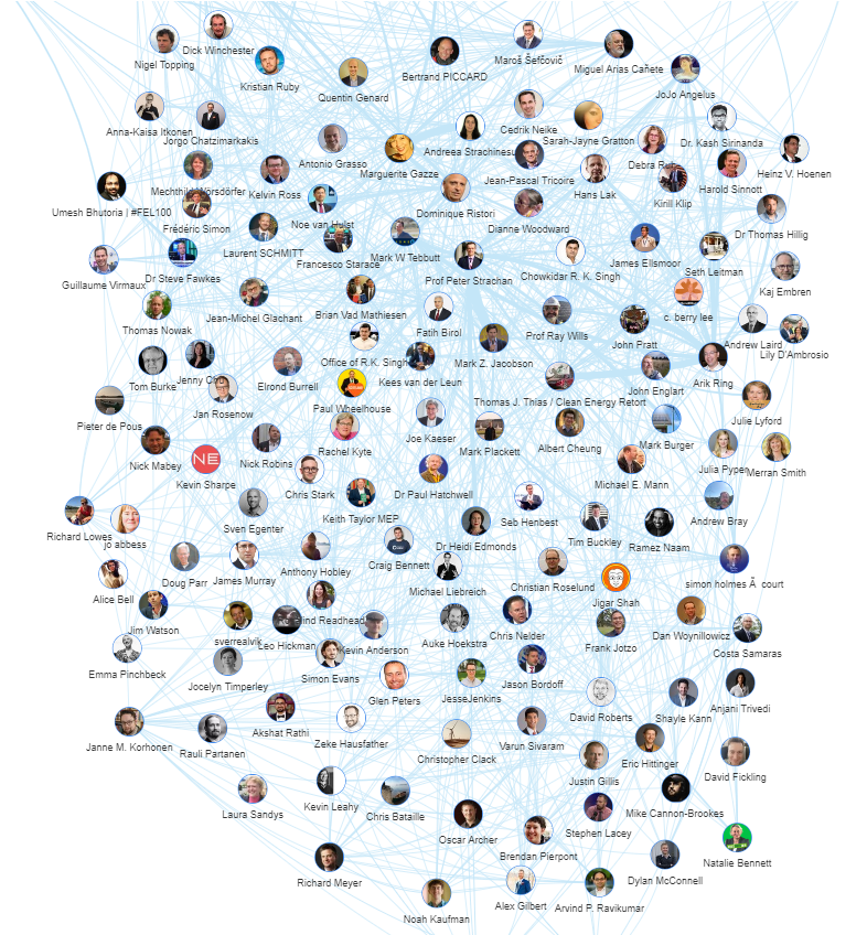 HansLak's tweet photo. Thanks @Onalytica for adding me in your top 100 #Influencer ranking and social graph for #Renewables &amp; Future of #Energy #Influencers, you sure surround me with some of the most fantastic #ClimateAction heroes! Awesome! #ClimateActionNow #ActOnClimate #Mission2020 #Mission2030 https://t.co/yGJKStSx0S