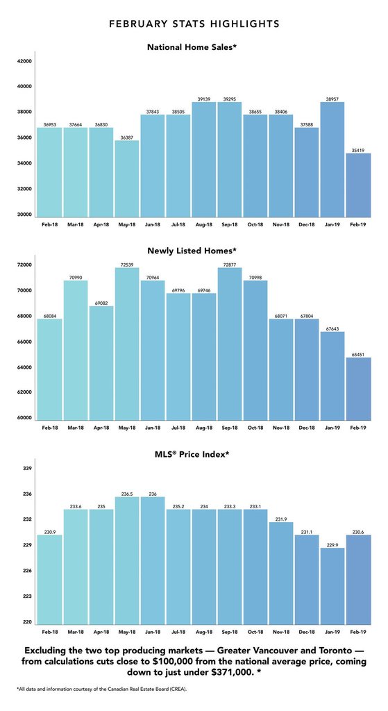 RealCharismaInc's tweet photo. Curious about how the #Canadian #realestate market did in #February in comparison to the past year? 
Find a stats summary here.

#Charisma #TeamCharisma #WeAreCharisma #RealEstate #RealEstateMarketing #Realtor #RealEstateAgent #Property #Sale #Investment #Statistics #Analysis https://t.co/xFA6cZJeXw