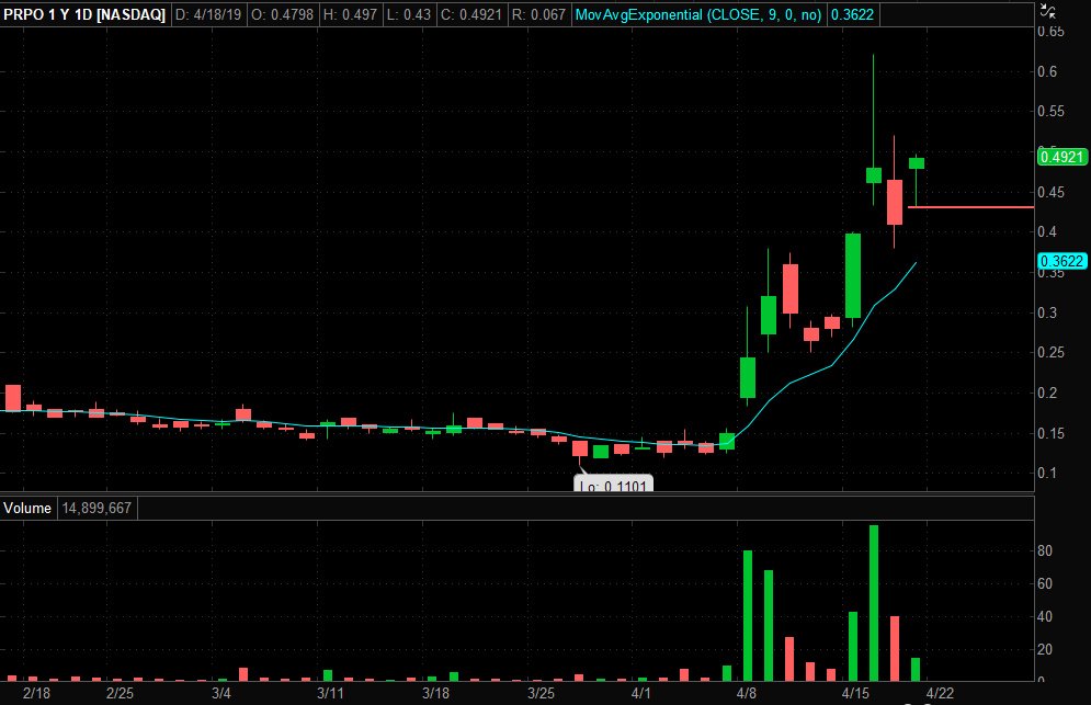 SmithSetups's tweet image. $PRPO have a feeling this one has some shorts caught here, looking for a squeeze continuation move to new highs