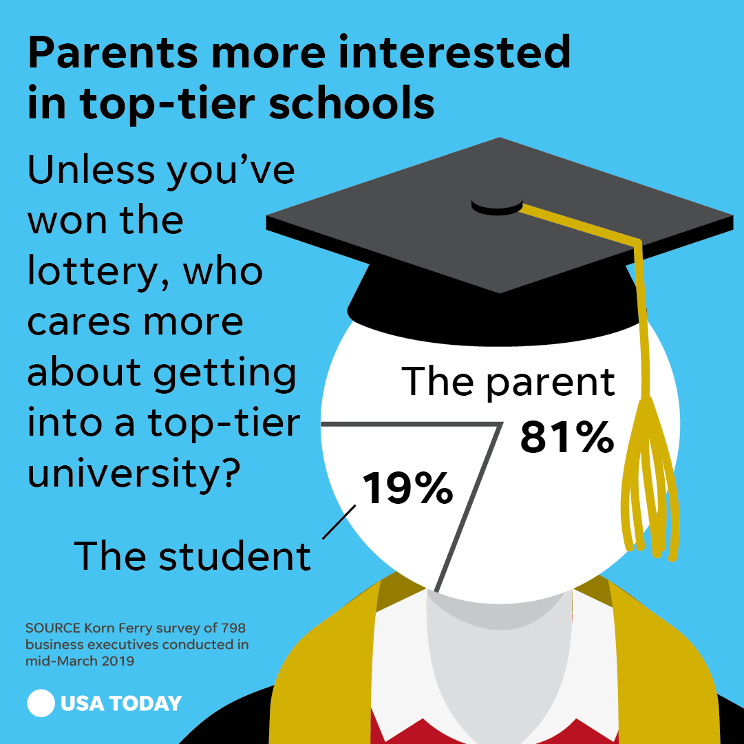 USATODAY's tweet photo. If you're a parent, do you care about getting your children into a top-tier university? https://t.co/1wrVHee5Nm