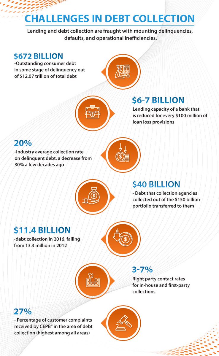 edge_verve's tweet photo. With ever increasing delinquencies, AI can help lending organisations make the debt collection more effective and efficient.
Click here to know more: https://t.co/uEXN7CRrEm
#CollectEdge #BeRiskPositive #BuiltOnAI #DebtCollection https://t.co/P4fGdoiPia