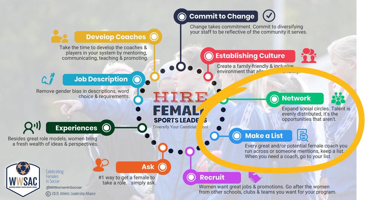 More Female Coaches Needed: 9 Proactive Steps You Can Take in Youth-HS Sports. (part 3 of 6)
Step 3: Network: to expand social circles 
Step 4: Make a list of potential coaches you can refer to when needed. 
(part 3 of 6) #StayInTheGame #WWSAC
athleticleadershipalliance.com/blog.html