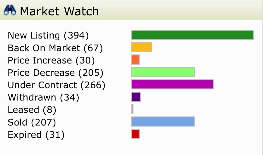 donnahansen's tweet image. MLS 24 Hour Snapshot #newlistings #homesforsale #pricechanges