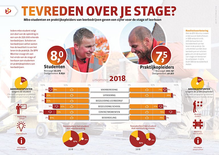 Het gaat goed met #praktijkleren in het MBO! Mbo-studenten geven een 8 en de praktijkopleiders een 7,5 voor de  stages en leerbanen. #compliment #Ditismbo #kanaltijdbeter s-bb.nl/nieuws/mbo-stu…