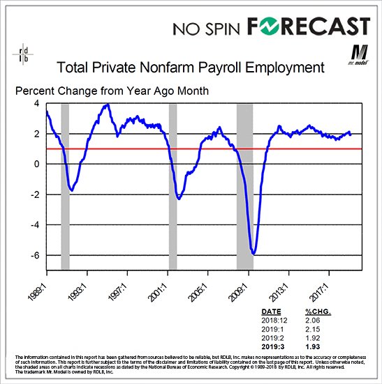 NoSpinForecast's tweet photo. Hiring History Suggests No Immediate Recession Peril https://t.co/Y9U0anZ7E1 https://t.co/L5wQ29CzH9