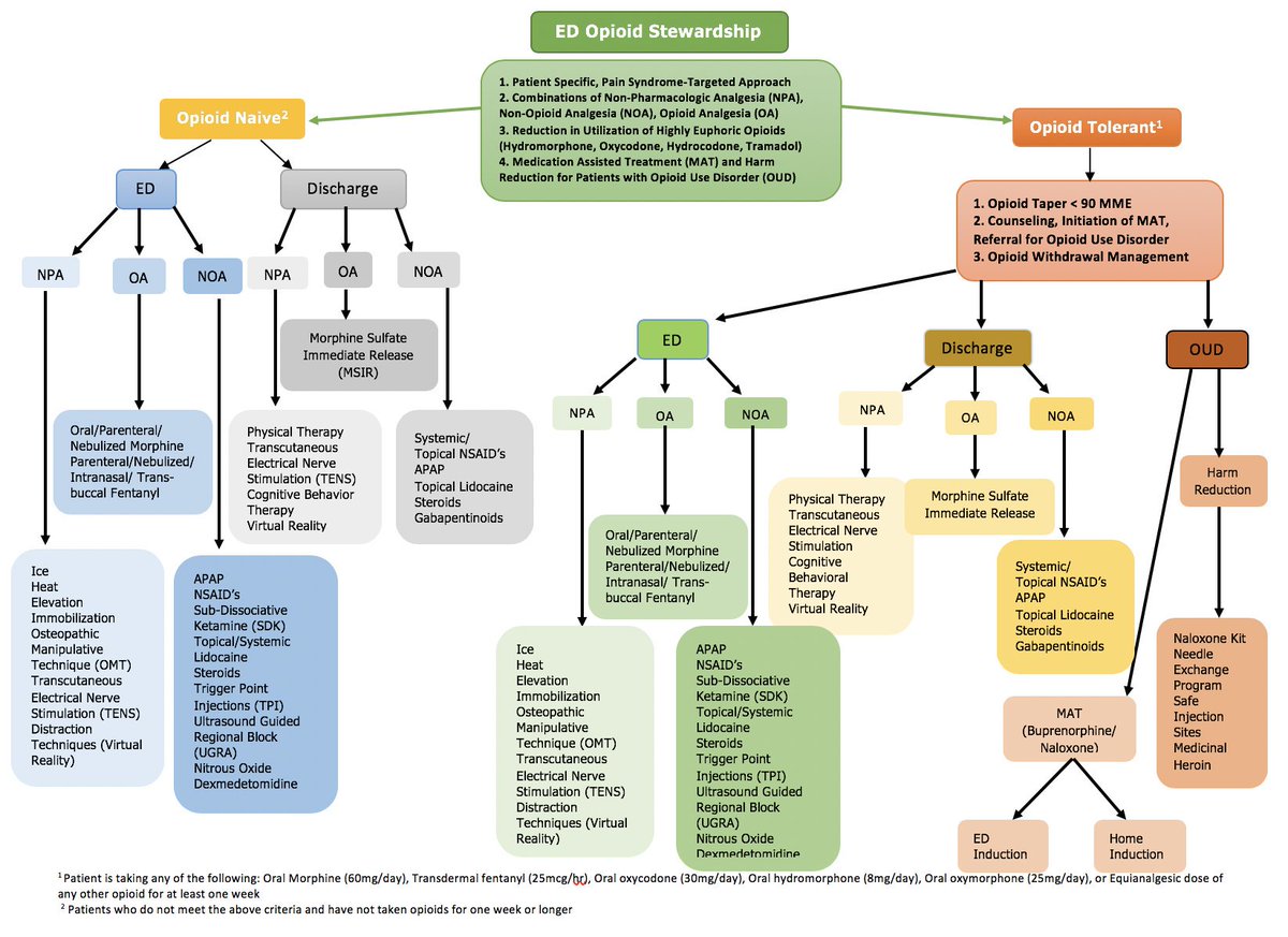 Also check out @painfreeED's awesome #Opioid Algorithm!