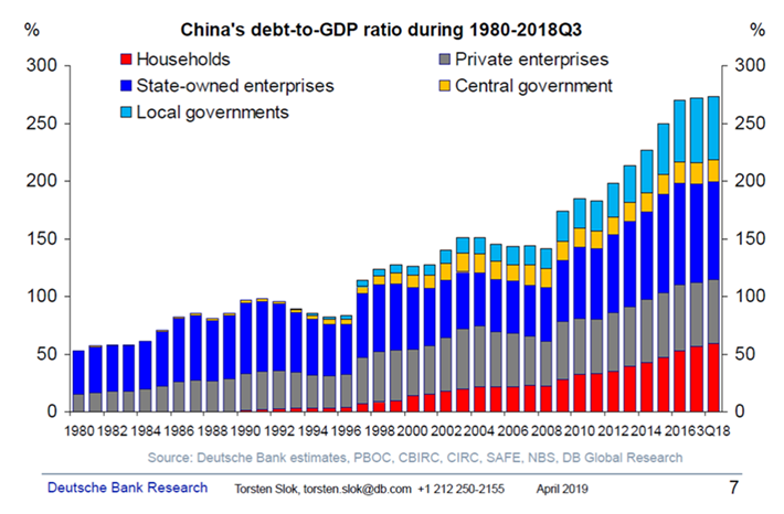 China Debt To Gdp Chart