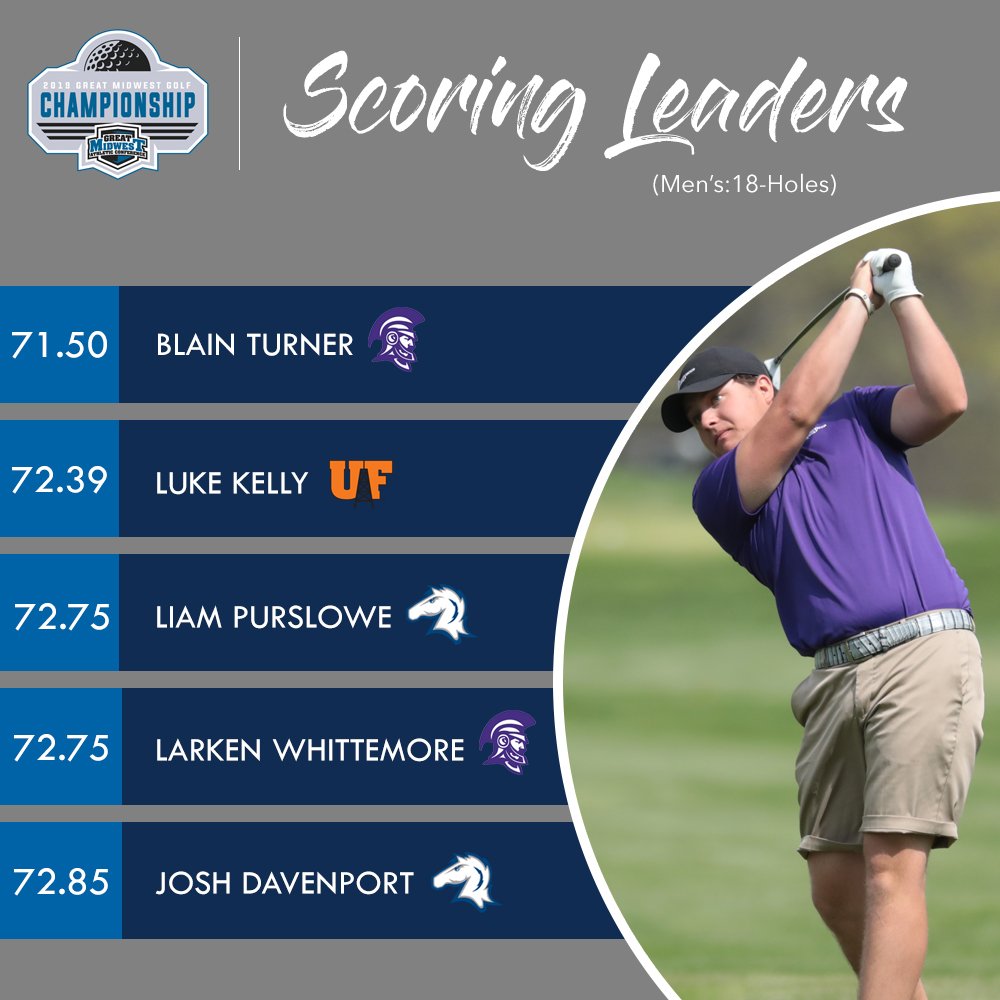 GreatMidwestAC's tweet photo. 🏌️‍♂️: Top 🔟 scoring leaders going into this week's #GreatMidwest Men's Golf Championship https://t.co/QZxoxnWJKJ