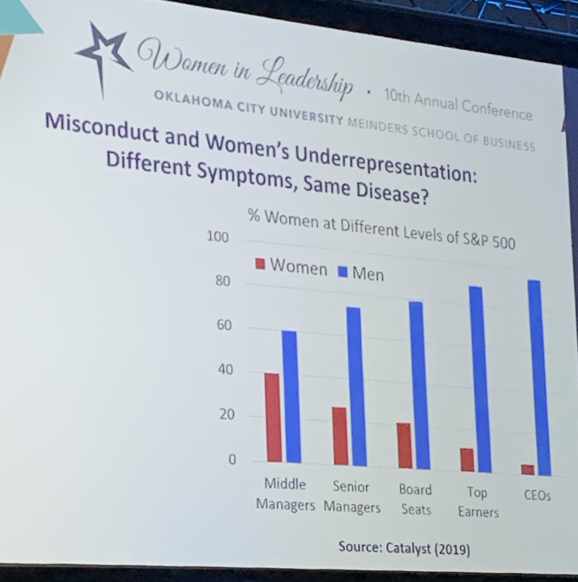 Its 2019 and women are still highly underrepresented in leadership positions #OCUwil <a href="/okcwomen/">OKCWomen</a> @ocumsb