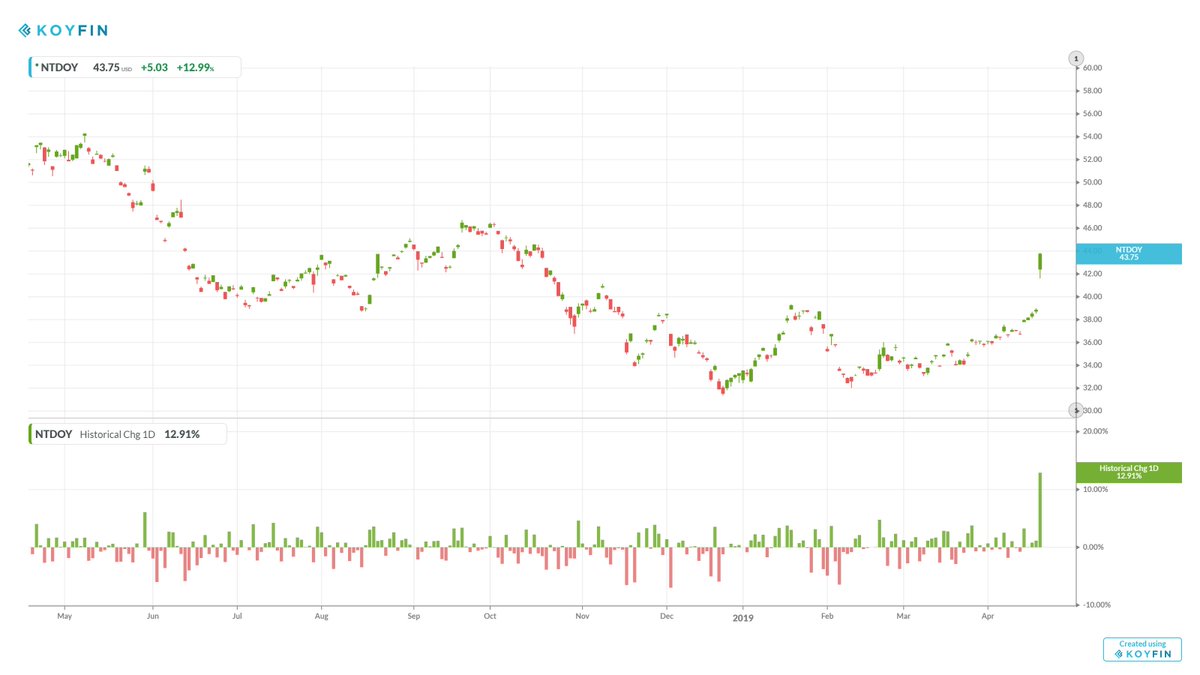 NotJustGolf's tweet photo. @HardcoreValue 

Nice to see $NTDOY having its best one day gain since Sept 2016.

Long and strong plus my kids love the switch!

#powermoons https://t.co/FlXc7yDHZt