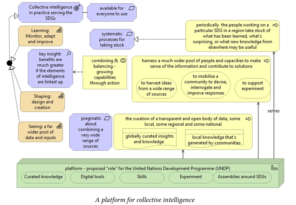 collaboratewiki's tweet photo. @ContactPARIS21 @OpenDataWatch @OECD_Stat @Data2X @Data4SDGs @GemmaVanH2 @Jo_Jutting @ECAStats @worldbankdata Thanks for a very interesting report. Ref. dissemination. #tagcoding is a low-cost skill that supports matching data to demand. In reference to some parts of the report I will elaborate this in the next version of the #tagcodingHandbook https://t.co/p7pojjVrxc