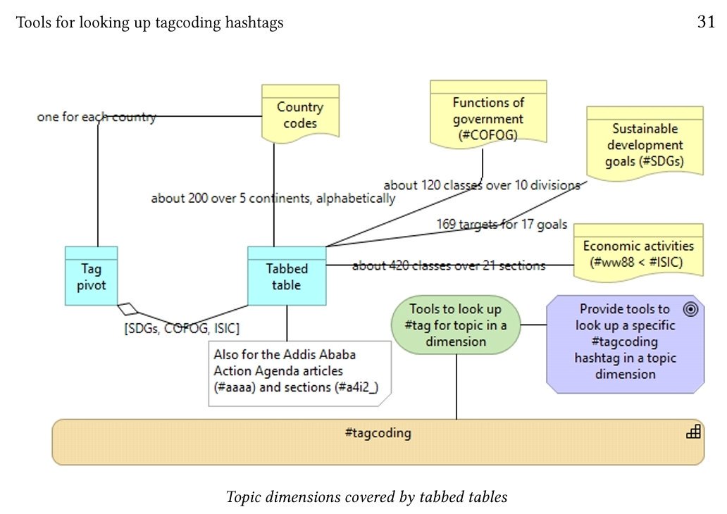 collaboratewiki's tweet photo. @ContactPARIS21 @OpenDataWatch @OECD_Stat @Data2X @Data4SDGs @GemmaVanH2 @Jo_Jutting @ECAStats @worldbankdata Thanks for a very interesting report. Ref. dissemination. #tagcoding is a low-cost skill that supports matching data to demand. In reference to some parts of the report I will elaborate this in the next version of the #tagcodingHandbook https://t.co/p7pojjVrxc