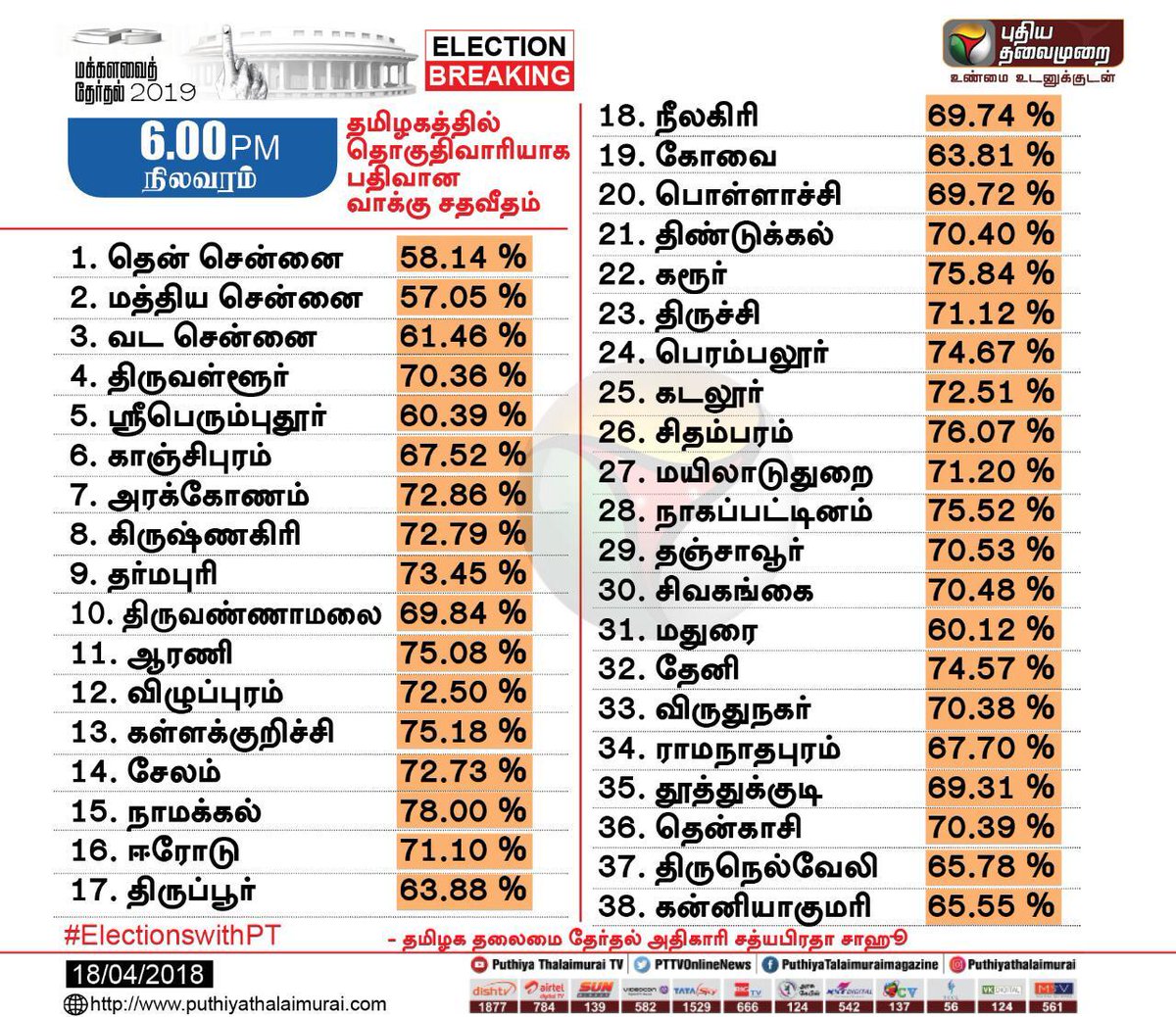winny81's tweet photo. Decent show only by Thiruppur people.

Rest of the locations seem to have  valid  voter I'd for dead people.

Shame on Cheenai NON voters..

@TNelectionsCEO can look at options of scrappong votes I'd of non voters(last 3 rimes)

#tamilnaduElections2019 #ElectionDay #ElectionDay https://t.co/vCsNGPbGUg