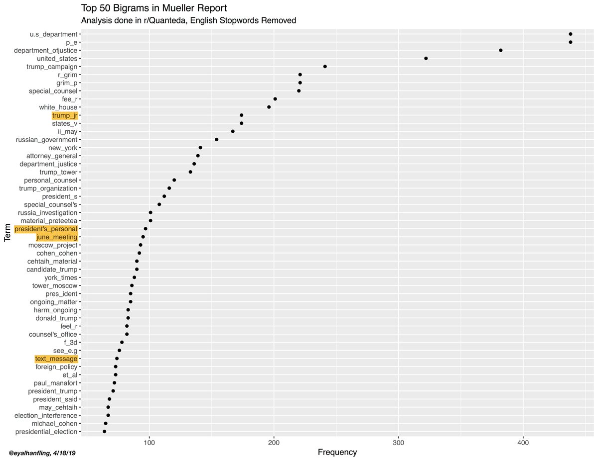 I ran the #MuellerReport through R/@quantedainit to make a *BASIC* #TextAsData visualization. Here are the top 50 bigrams in the report (2-word phrases/ngrams of n=2). Some OCR/pre-processing fails, but check out the frequency of JR and the June meeting!