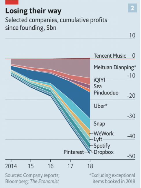 "Today, 84% of companies pursuing IPOs have no profits. That is remarkably high. Ten years ago, proportion was just 33%. To see profitlessness as rampant as today’s you have to go back to the peak of the dotcom boom in 2000" economist.com/briefing/2019/…