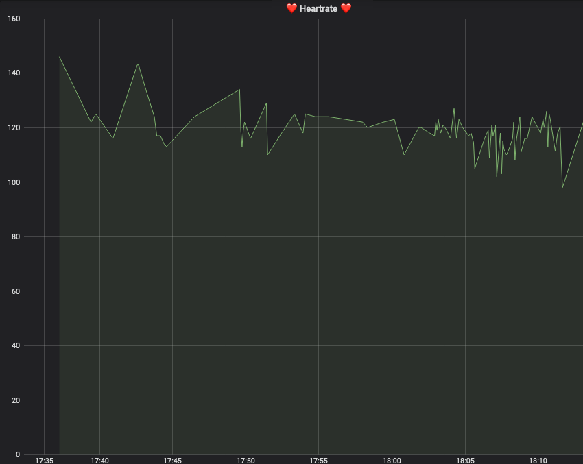 Here's what my heart rate looks like when giving a talk at <a href="/DevoxxFR/">DevoxxFR</a> - 140BPM when the presentation starts (at home usually around ~70-80BPM) 💗