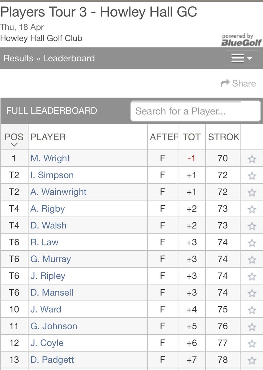 PGAYorkshire's tweet photo. @4782MW also ran out clear winner of the Players Tour Event @HowleyGC winning by 2 shots.

Thank you to @SrixonEurope for your sponsorship https://t.co/LQxhpsDSG9