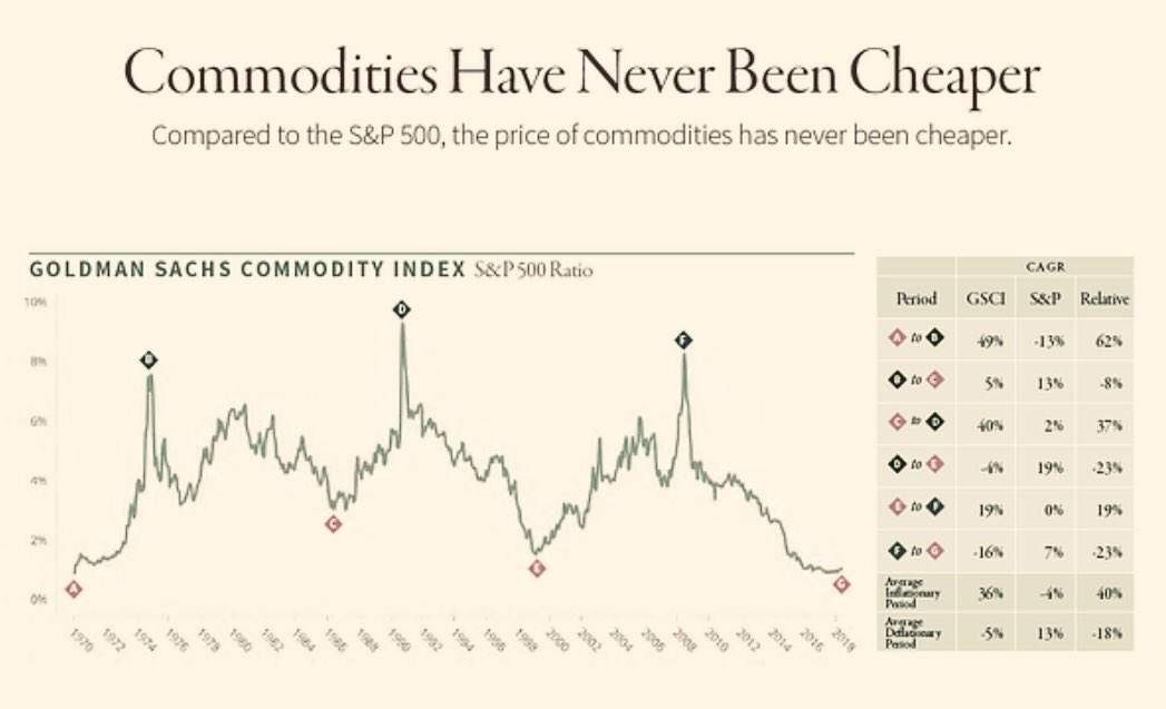 Anthonycfa Futures Crb Oatt Commodities Vs Spy Measuring Commodity Prices Vs S Amp P 500 Shows That We Are Approaching A 100 Year Low Valuation The Only Other Periods That Have Approached