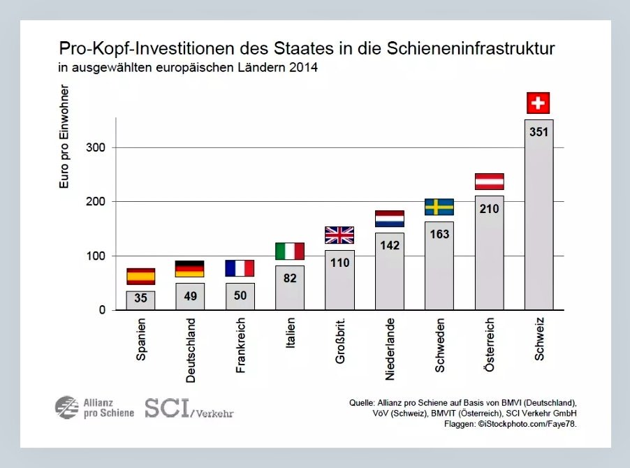 Ständig erzählen mir Leute, daß das #Auto unverzichtbar sei, weil die #Bahn und der #ÖPNV so schlecht sind. Das ist aber nicht gottgegeben, sondern das Resultat unserer Politik. Wenn man die Pro-Kopf #Investitionen in Bahnen vergleicht: #Deutschland auf dem vorletzten Platz!