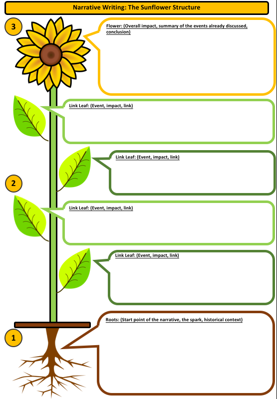 mrfitzhist's tweet photo. Going to make an effort next term to include more narrative in up and coming KS3 topics. A great skill for recalling knowledge and setting the foundation for more analytical thinking. Will be applying and adapting some of these ideas. 💡✅🖋️ #historyteacher https://t.co/UtpPnfJMqg