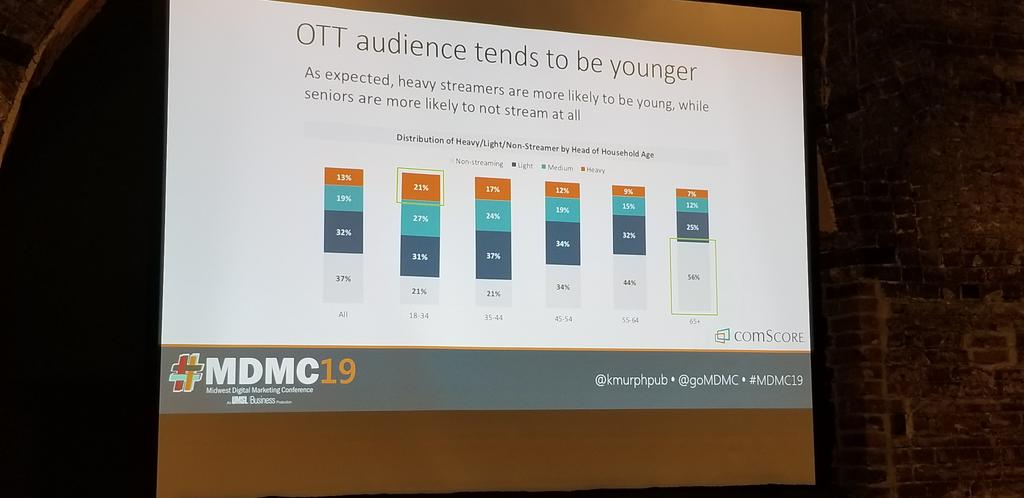 FaithCHoward's tweet photo. Who makes up OTT audience? @Kmurphpub #MDMC19 https://t.co/3HrL0Jqsj4