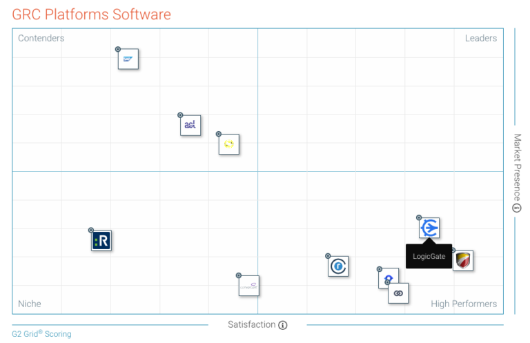 LogicGate's tweet photo. LogicGate was named the #1 GRC Software on the @G2dotcom Spring 2019 Grid Report. https://t.co/BmugWigAtG #GRC #RiskManagement https://t.co/LtG684Eiwb