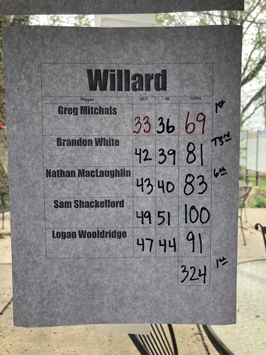 WillardHSgolf's tweet photo. A great day for Willard golf as they win the Greene Hills Invitational with a team score of 324. Greg Mitchals won the individual title as well an amazing score of 69! Brandon White 3rd (81) and Nathan MacLaughlin 6th (83). https://t.co/d1sx3fEHiX