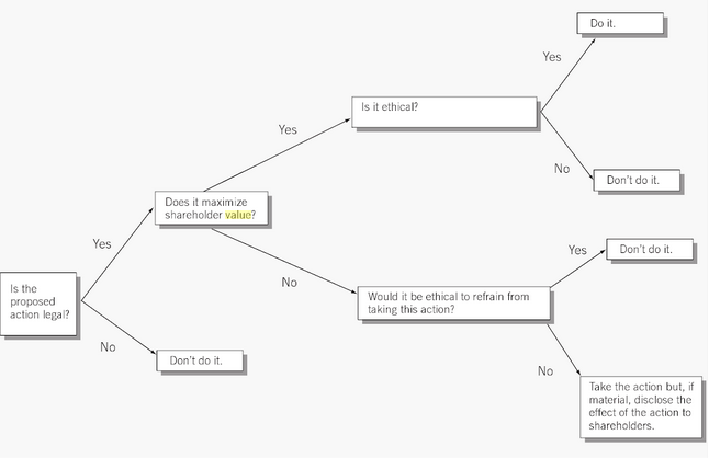 RAJABENSAOUD's tweet photo. The ethical business leader's decision tree (De Constance E. Bagley). L'art de la simplicité #lawmanagement #éthique https://t.co/msI7Evn2em
