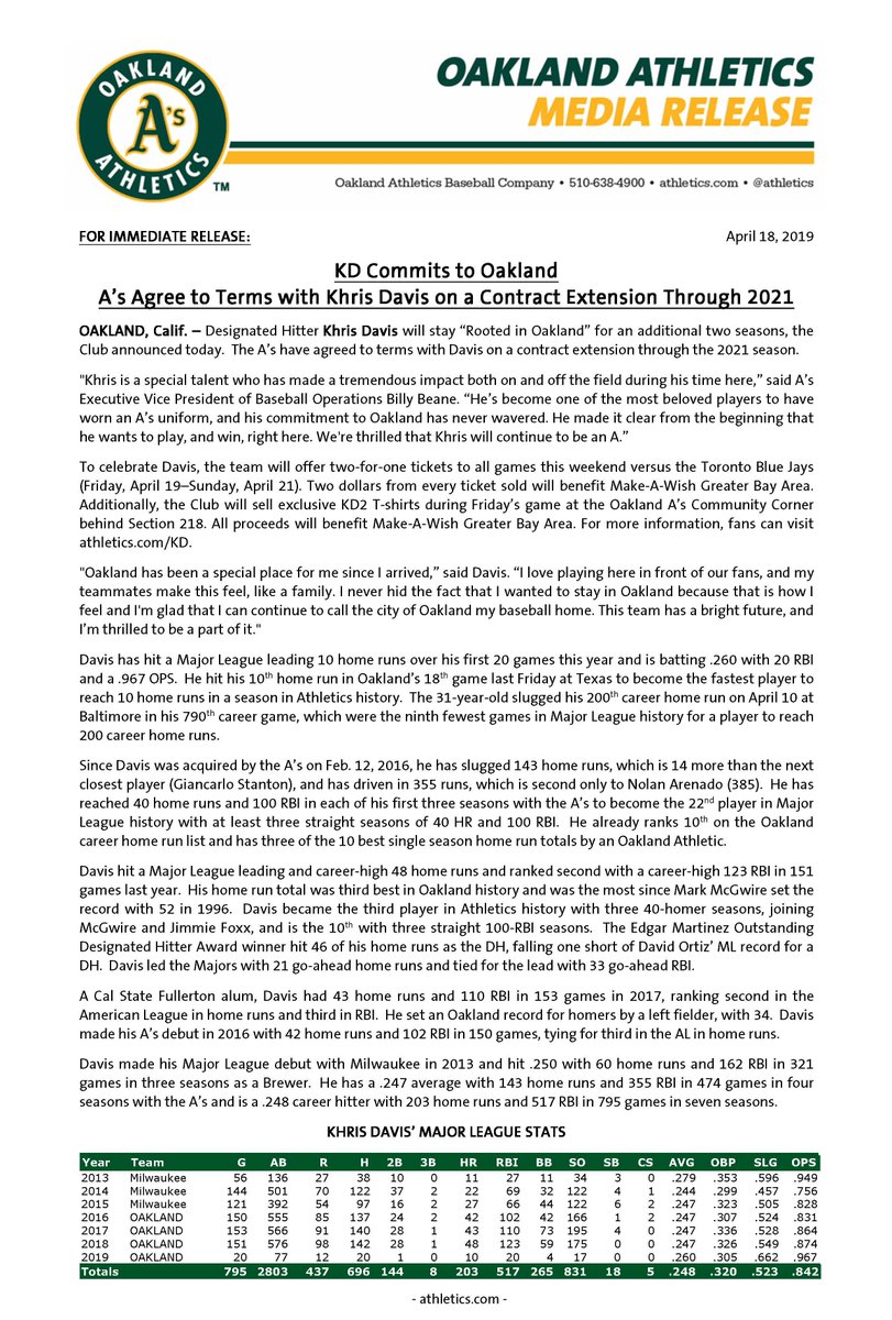 AthleticsPR's tweet image. Khris Davis agrees to contract extension with Oakland through the 2021 season. 

&quot;Oakland has been a special place for me since I arrived,” said Davis. “I love playing here in front of our fans, and my teammates make this feel, like a family.&quot;