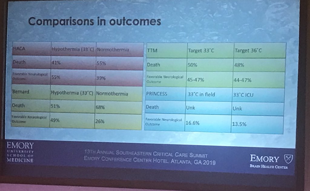 CaitlintLohuis's tweet photo. “Early initiation of TTM does not clearly benefit all OHCA per #PRINCESStrial.” What temperatures do your ICUs use? Great talk Dr. Casey Hall #ttm #CCS19 #cardiacarrest https://t.co/XDUUg0d4OK
