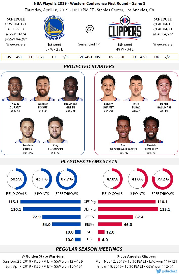 duclerZ's tweet photo. Round 1 Game 3 : #Warriors (1) @ #Clippers (8) at 10:30 PM ET
#GSWatLAC à 4h30 en France

#DubNation (57-25)
@warriors @DubNationFr
#ClipperNation (48-34)
@LAClippers @ClipsNationFR @ClippersFR

Series tied 1-1

#NBAPlayoffs https://t.co/dLOoOAIFNG