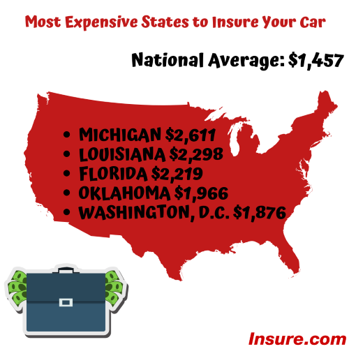 CoverageQueen's tweet image. Michigan is the most expensive state for car insurance for the sixth consecutive year. MI #carinsurance rate averages $2,611, nearly 80 percent higher than the national average, $1,457. Find out why at @InsureCom.
bit.ly/2Uq8bWL