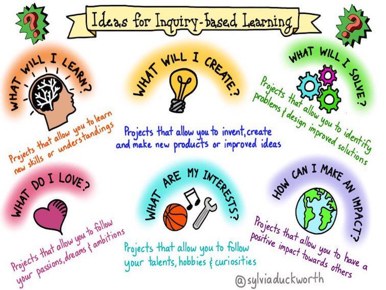 ThoughtStretchr's tweet photo. 6 Questions Students Can Use To Guide Their Inquiry-Based Learning - TeachThought PD https://t.co/tenaedssWb https://t.co/W2Y3NBZKgi