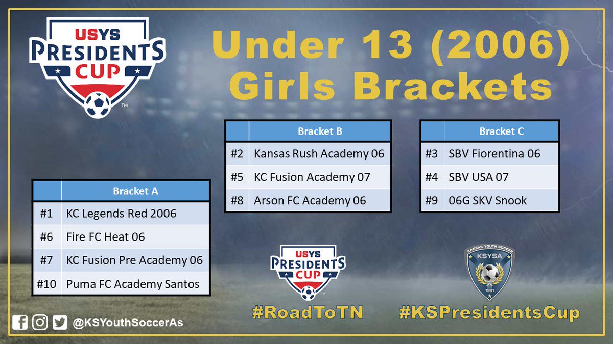 KSYouthSoccer's tweet photo. 2019 Kansas Presidents Cup Groups for Under 13 (2006) Girls Division #KSPresidentsCup #RoadToTN #KansasYouthSoccer @USYSPCUP #HereToWIn https://t.co/Xy3ra7eFfk