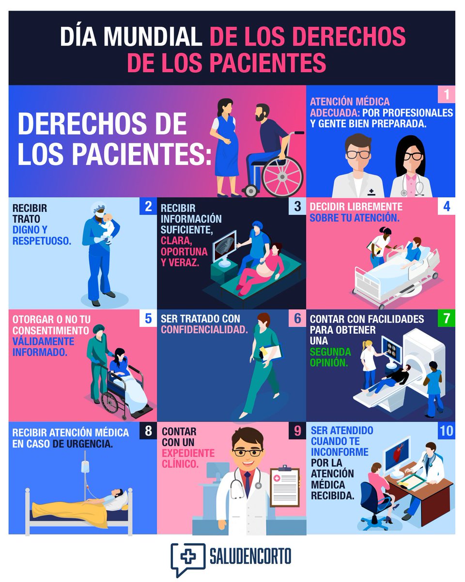 saludencorto's tweet photo. Hoy es el Día Mundial de los Derechos de los Pacientes, tanto pacientes como médicos tienen derechos dentro de la salud. 

¡Conócelos!
⬇️⬇️⬇️ https://t.co/rLudPQvU0d