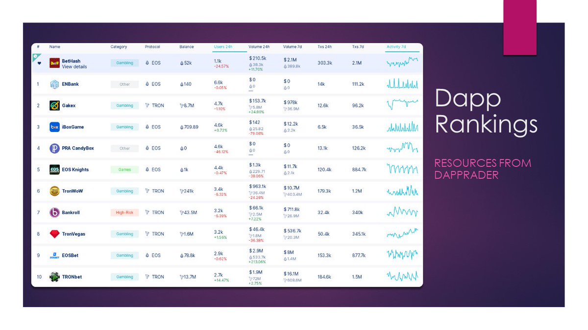 BlockcastLR's tweet photo. 👍Dapps Rankings from @DappRadar This Week👍
1.#ENBank
2.Gakex @Gakex_com
3.#iBoxGame
4.PRA CandyBox
5.EOS Knights @Eos_Knights
6.TronWoW @tron_wow
7.#Bankroll
8.#TronVagas
9.EOSBet @EOSBetCasino
10.TRONbet @TRONbet https://t.co/COaUCfKdG1