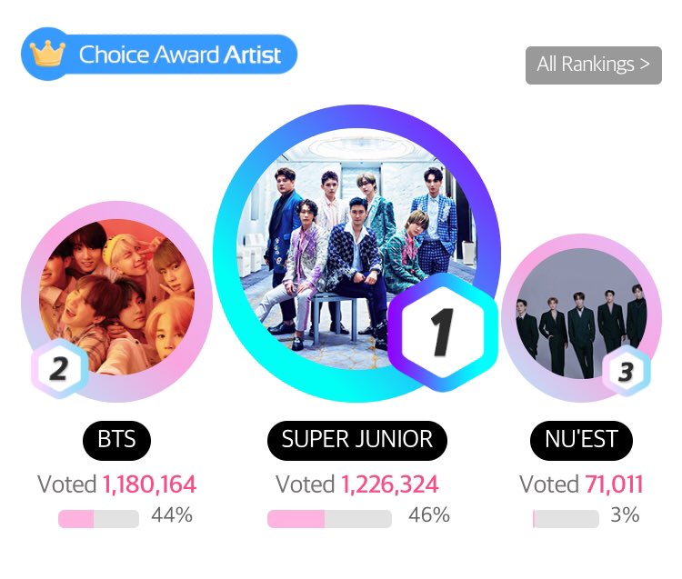 SJprotectsquad's tweet photo. ⚠️FAN N STAR⚠️
As of 11:22AM KST
Site is slowing down, vote & watch out for the numbers!
Remember:
ONE ACCOUNT PER ONE DEVICE PER ONE IP ADDRESS!
Please make sure every vote counts!
Voting Period: ~ Apr. 19th 12:00 KST
Link: https://t.co/cQwy0pdY1F #VoteForSJ https://t.co/IwYr6UnQWR