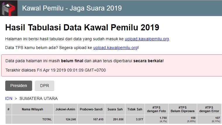 fajareridianto's tweet photo. Rekan jaga suara kita, Prosentase Form C1 Plano masih sangat kecil,, bantu upload form C1 Plano melalui https://t.co/MKua2wpgln 
cc @RelawanTIKSUMUT @rtikkotamedan @ainunnajib @onnowpurbo #KawalPemilu #KawalPilpres2019 https://t.co/A0mASbgabr