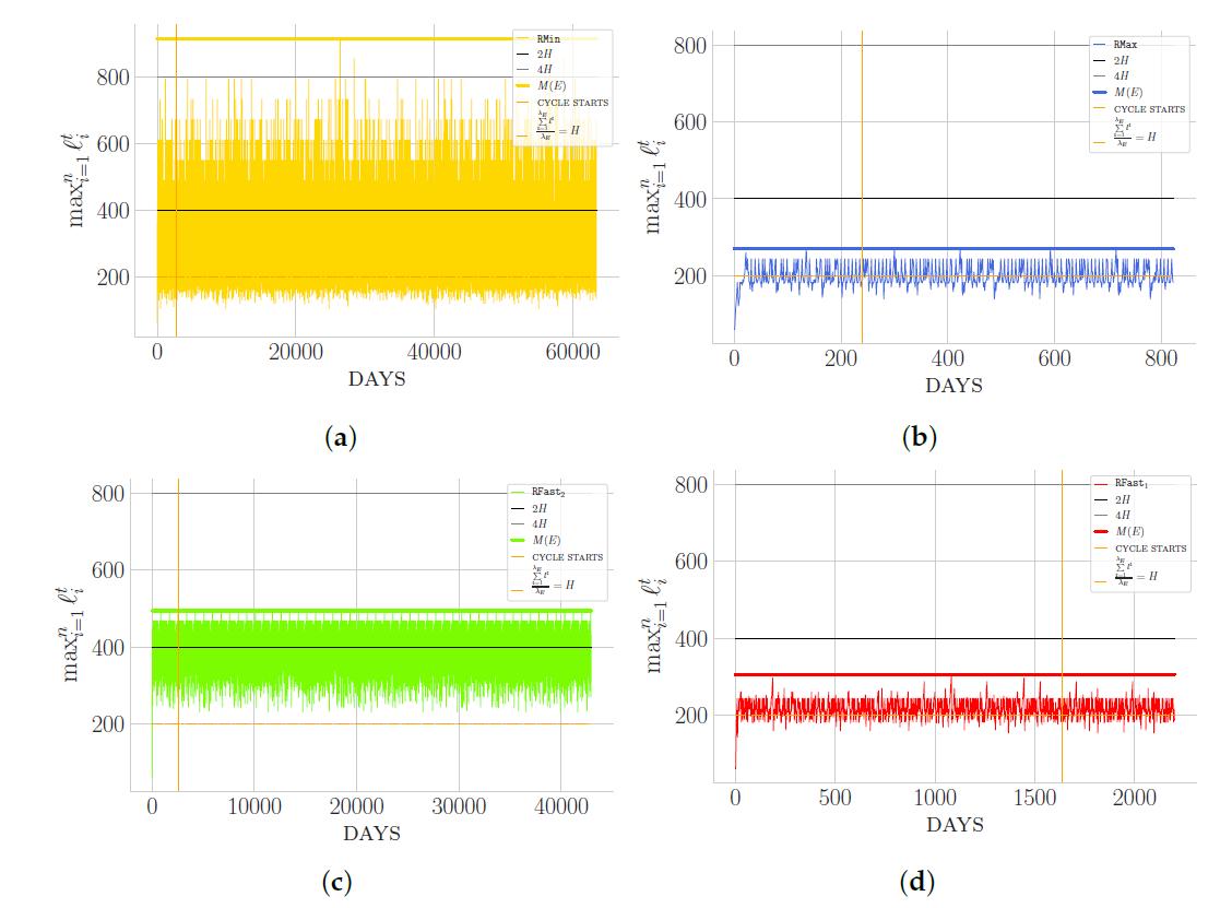 Algorithms_MDPI's tweet image. New paper: Bamboo Garden Trimming Problem: Priority Schedulings
see: mdpi.com/1999-4893/12/4…
#bamboogardentrimming
#periodicscheduling
#approximationalgorithms
#perpetualtesting
#experimentalevaluation