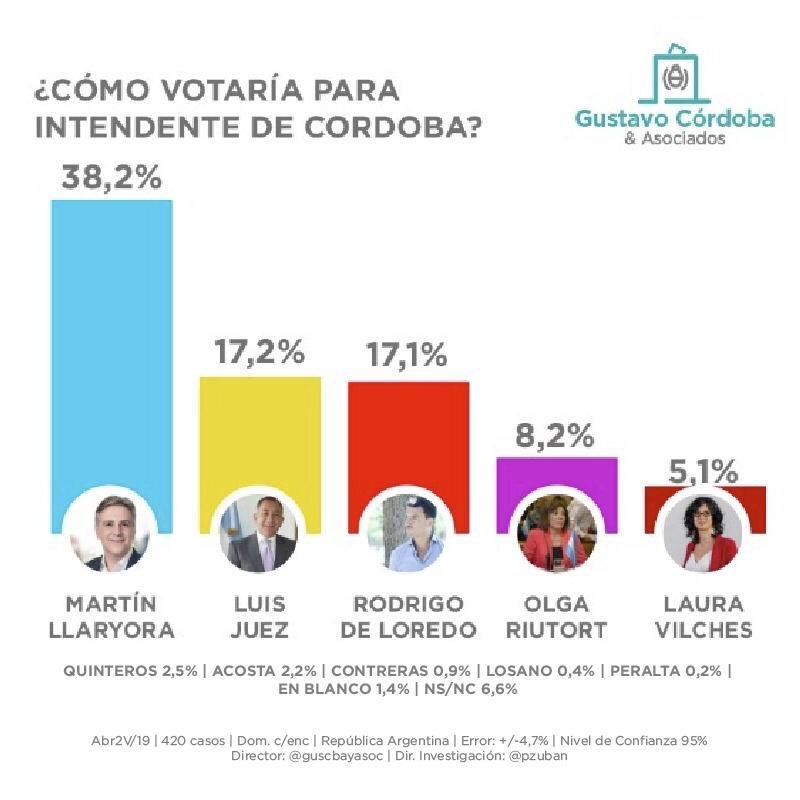 nico_bertone's tweet photo. ¿Qué opina los cordobeses de las #EleccionesCBA?

📊Analizamos los datos del último estudio de @GusCbayAsoc  @pzuban 

Gracias @JornadaTVok por la invitación! https://t.co/9ZFCUnqp2f