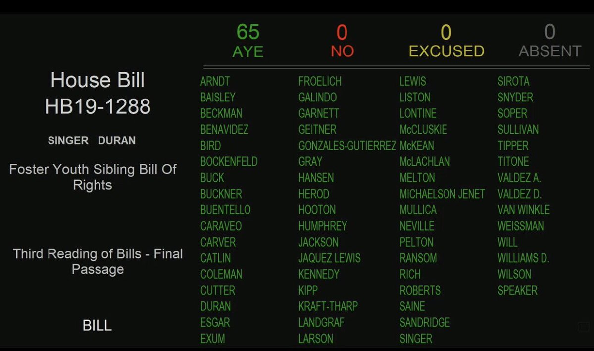 Our #siblingrights bill (HB19-1288) passed unanimously out of the Colorado House today! 42 legislators signed on as co-sponsors. This is the power of youth voice!!! On to the Senate! #siblingconnections #youthorganizing #ourvoice #ourpower