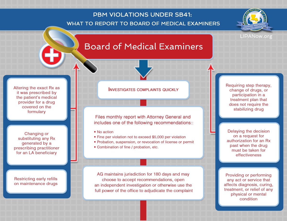 LIPAPharmacy's tweet photo. PATIENTS: PBMs that alter, change, substitute or in any way interfere in YOUR therapy as prescribed by YOUR doctor assume the role of medical practitioner and are subject to the Board of Medical Examiners under Sen. Fred Mills' SB41. #SupportSB41 #RegulateTheMiddlemen https://t.co/bom6beTOMi