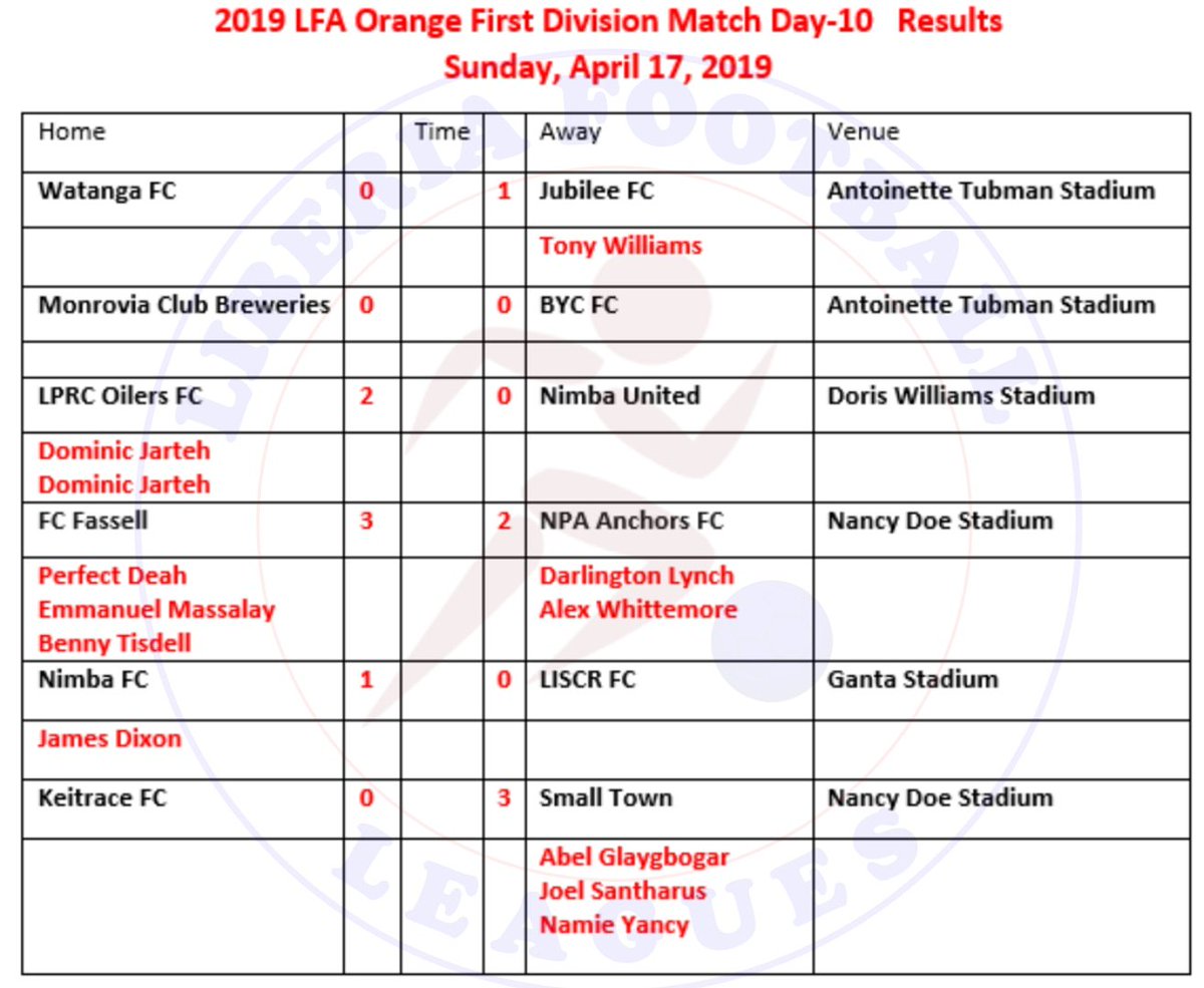 lib_leagues's tweet photo. LFA Orange First Division Match day-10 results. Defeat for LISCR FC, Watanga FC and Nimba United. https://t.co/lgVxPoWGaA